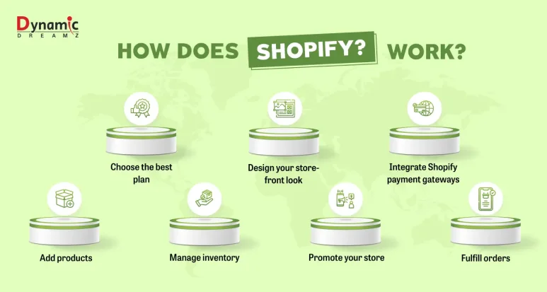 How does Shopify work