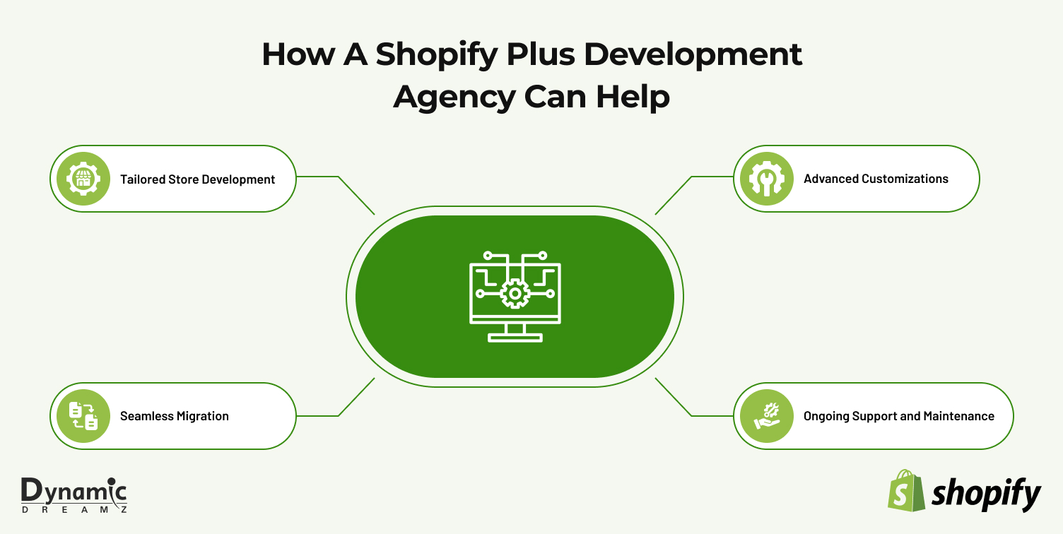 How a Shopify Plus Development Agency Can Help